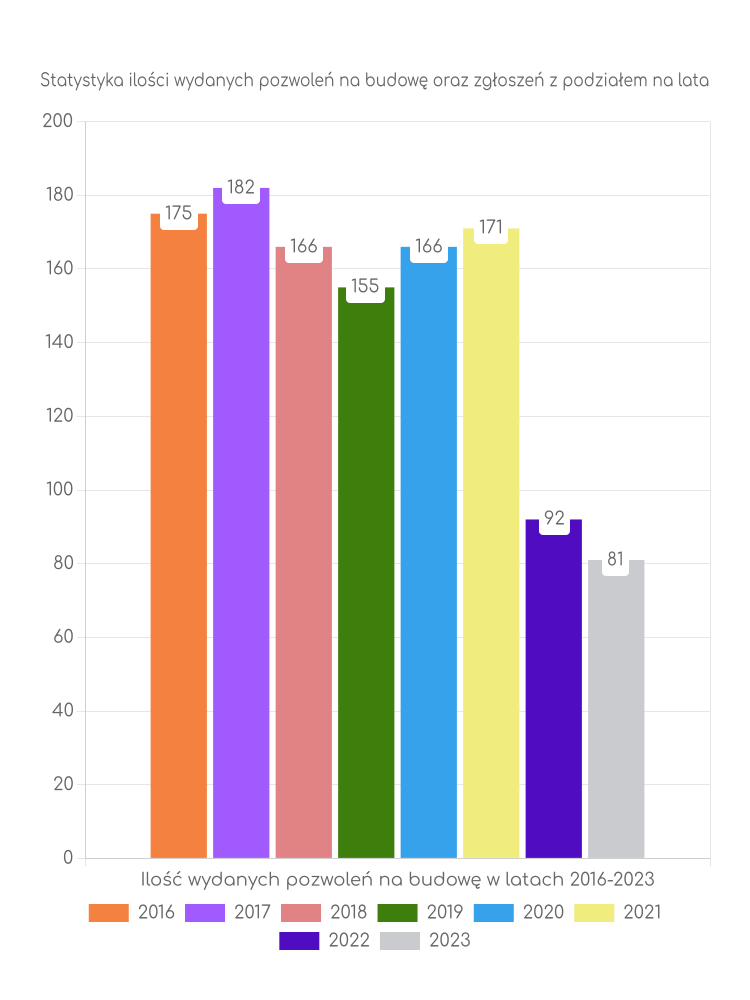 Zestawienie statystyk pozwoleń na budowę w gminie Pniewy
